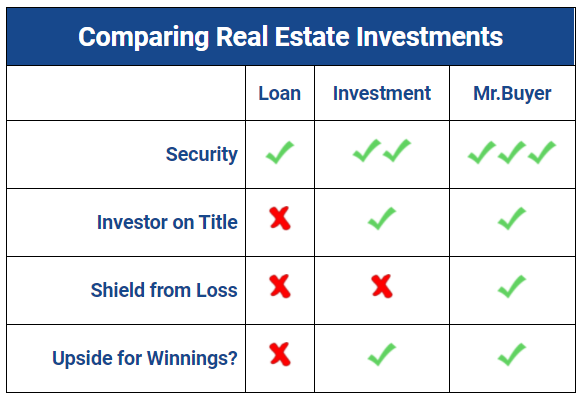 compare real estate investment with mr.buyer
